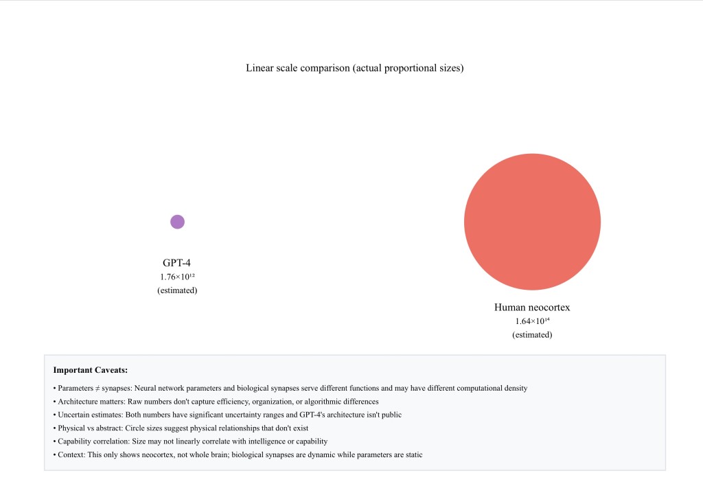 A graphic demonstrating the relative sizes of gpt-4 and the human neocortex in terms of param count